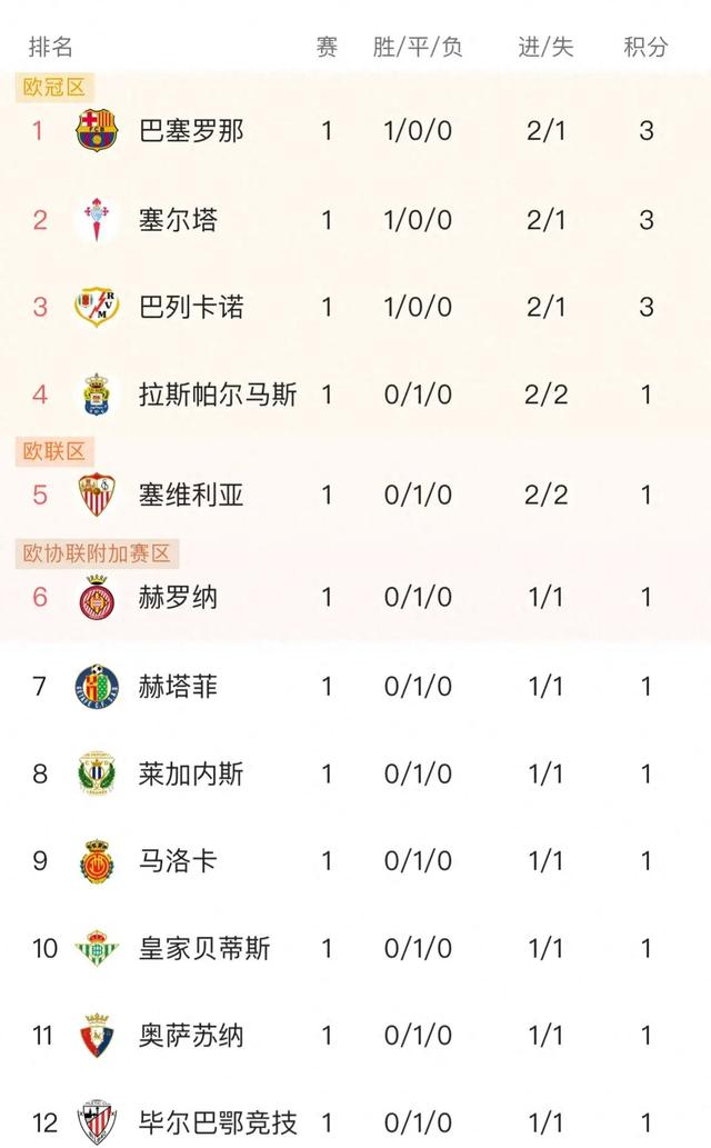 瓦伦西亚险胜,西甲强队稳居积分榜前列 瓦伦西亚险胜,西甲强队稳居积分榜前列