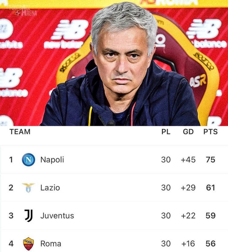 罗马五连胜,登顶积分榜领先其他对手 罗马五连胜,登顶积分榜领先其他对手