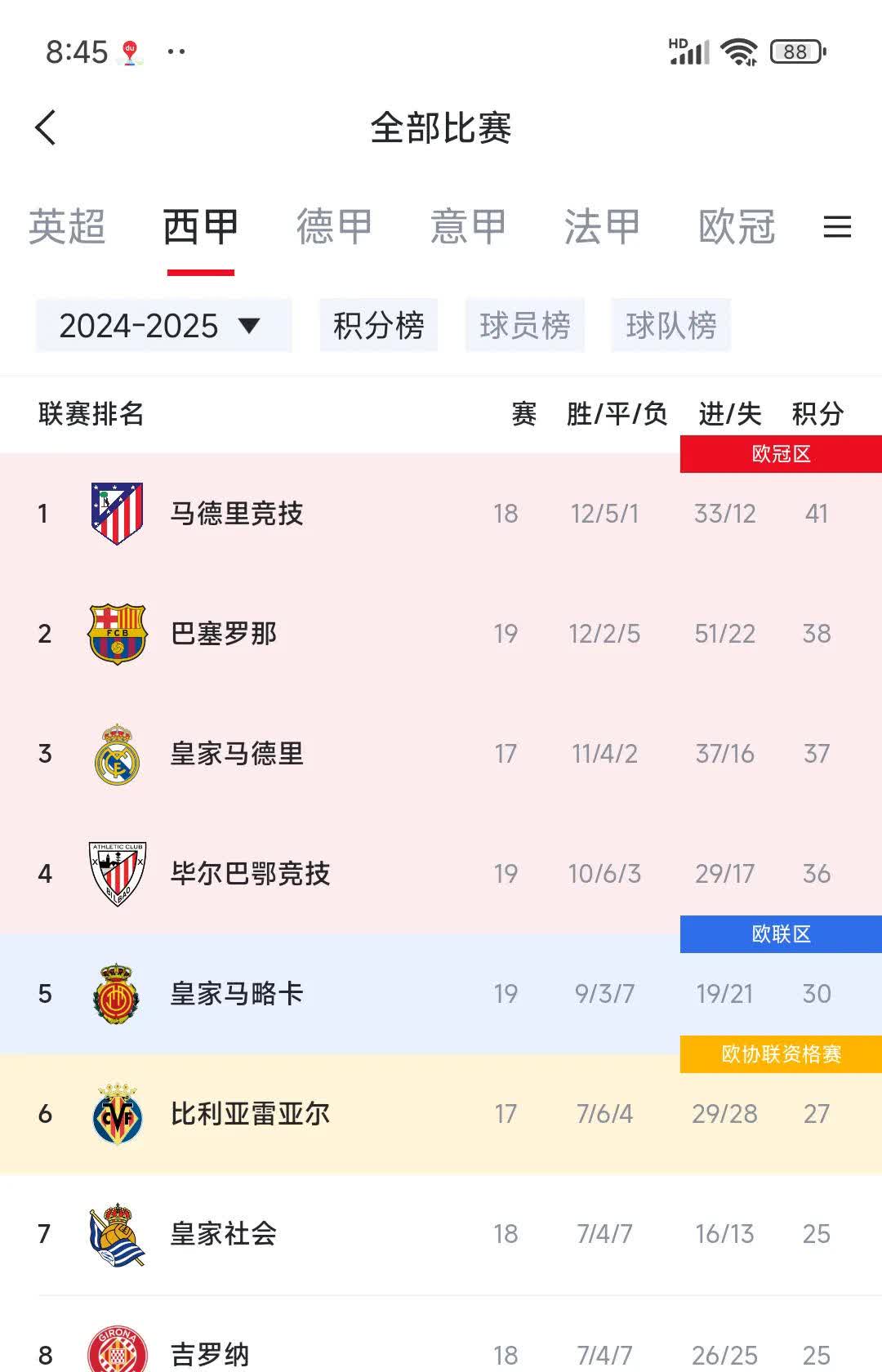 罗马五连胜,登顶积分榜领先其他对手 罗马五连胜,登顶积分榜领先其他对手