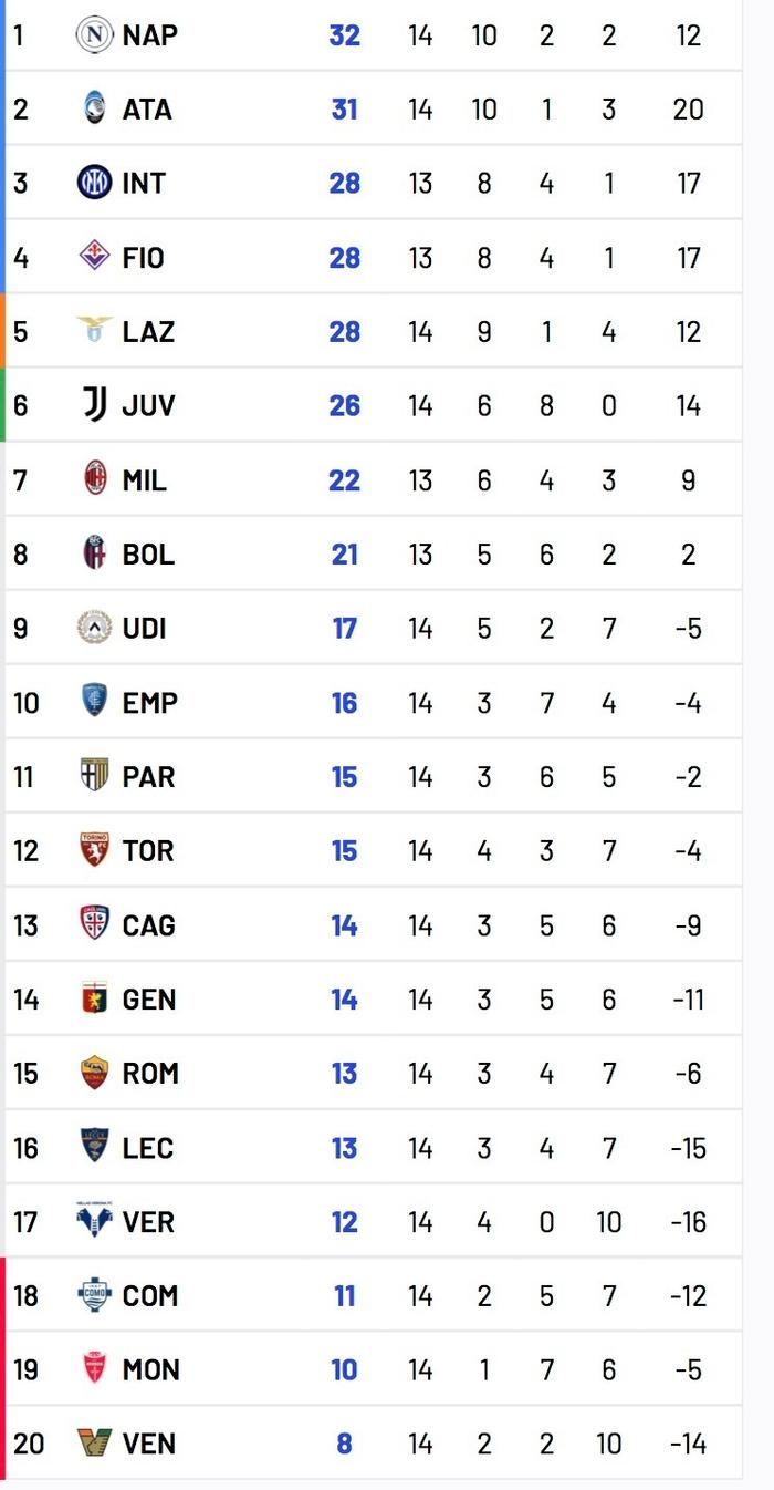 关于AC米兰球员表现出色，球队升至积分榜第二位的信息