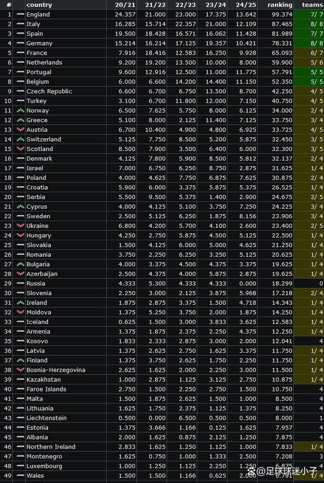 包含葡萄牙双杀意大利,积分榜稳居榜首的词条 包含葡萄牙双杀意大利,积分榜稳居榜首的词条