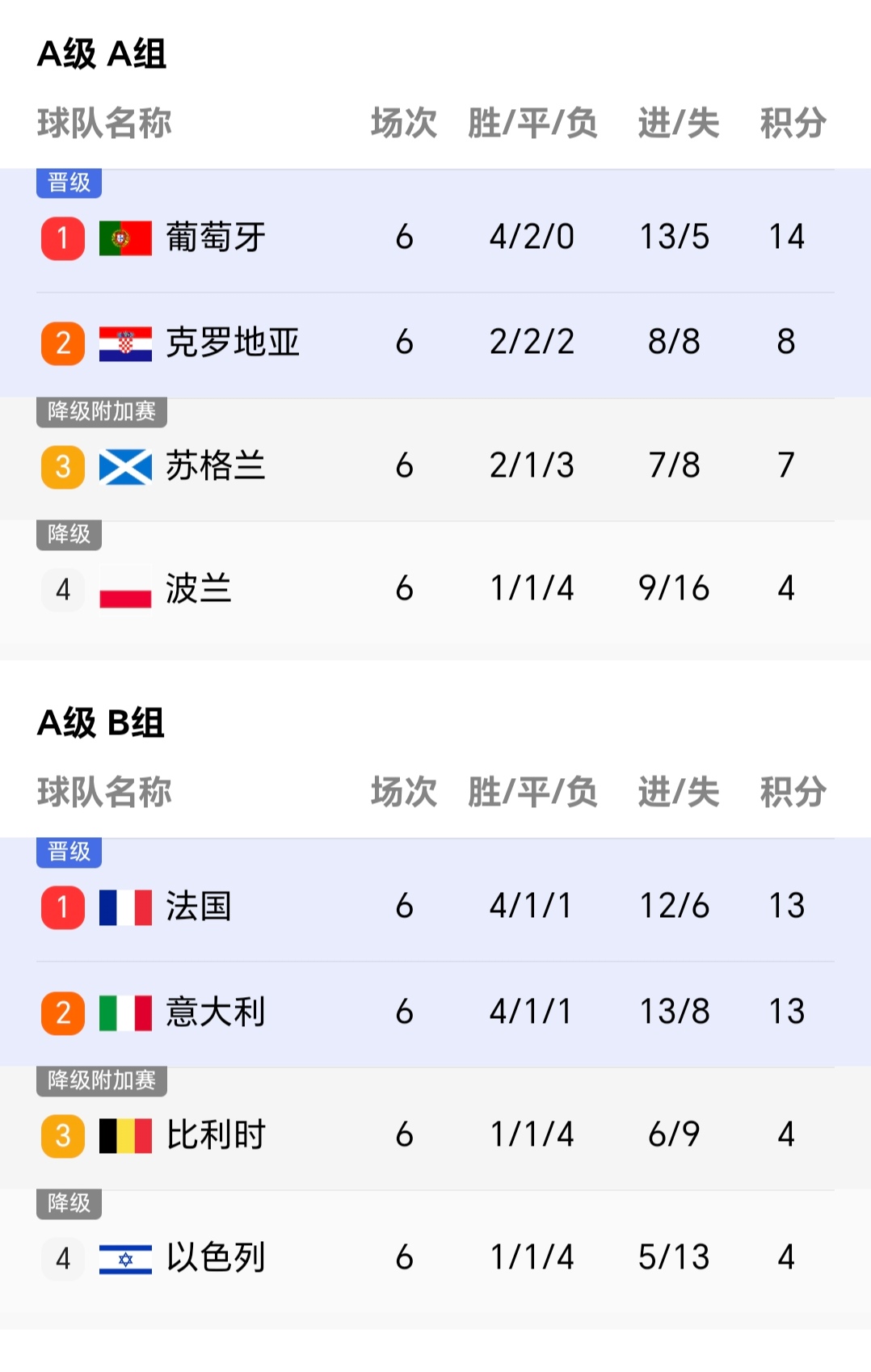 包含葡萄牙双杀意大利,积分榜稳居榜首的词条 包含葡萄牙双杀意大利,积分榜稳居榜首的词条