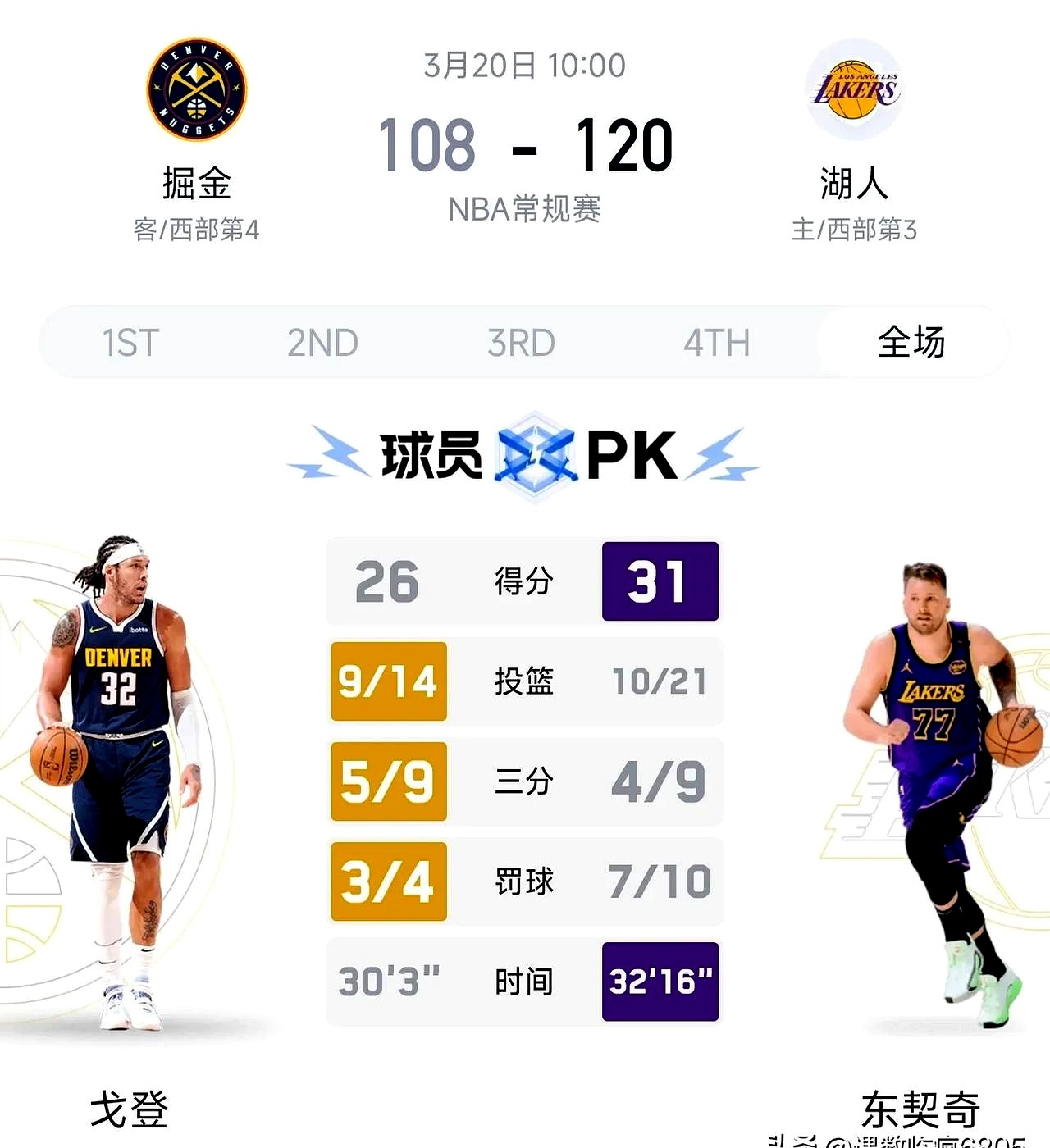 季前赛:灰熊不敌湖人,遭遇三连败 季前赛:灰熊不敌湖人,遭遇三连败